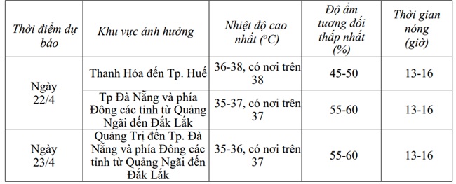 Miền Trung tiếp tục nắng nóng trước khi khối khí lạnh tràn về- Ảnh 2. Miền Trung tiếp tục nắng nóng trước khi khối khí lạnh tràn về- Ảnh 2.