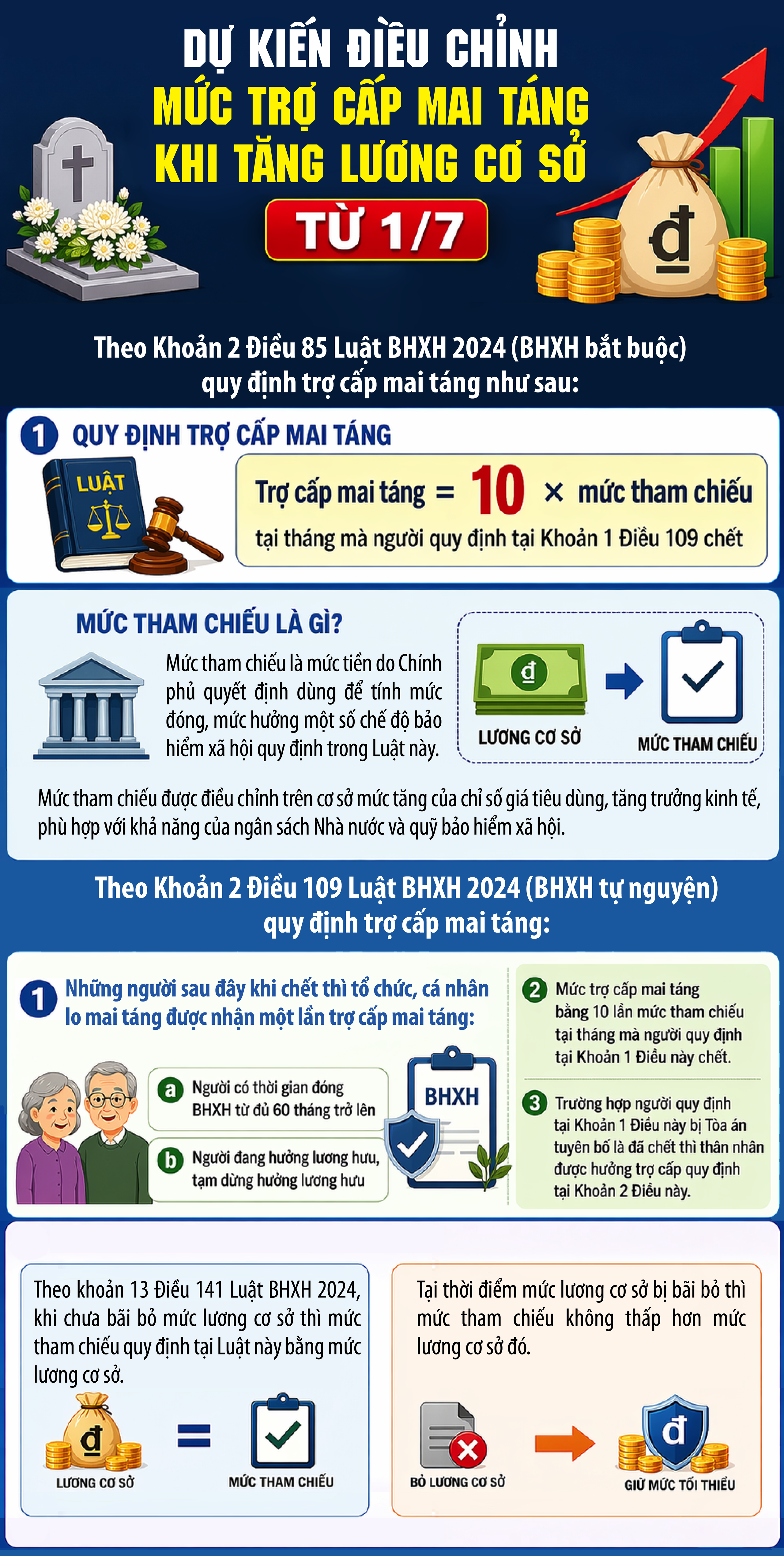 Thay đổi mức trợ cấp mai táng từ 1/7- Ảnh 1. Thay đổi mức trợ cấp mai táng từ 1/7- Ảnh 1.
