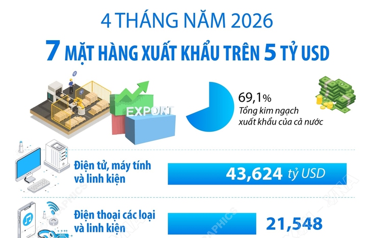 4 tháng năm 2026: 7 mặt hàng xuất khẩu trên 5 tỷ USD
