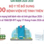 Giai đoạn 2026-2030: Bộ Y tế bổ sung ít nhất 200 bệnh viện vệ tinh trên toàn quốc