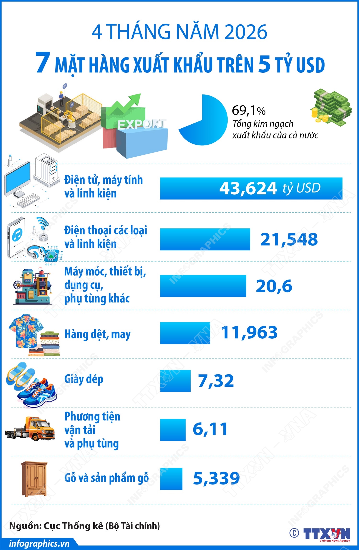 4 tháng năm 2026: 7 mặt hàng xuất khẩu trên 5 tỷ USD- Ảnh 1.