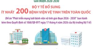 Giai đoạn 2026-2030: Bộ Y tế bổ sung ít nhất 200 bệnh viện vệ tinh trên toàn quốc
