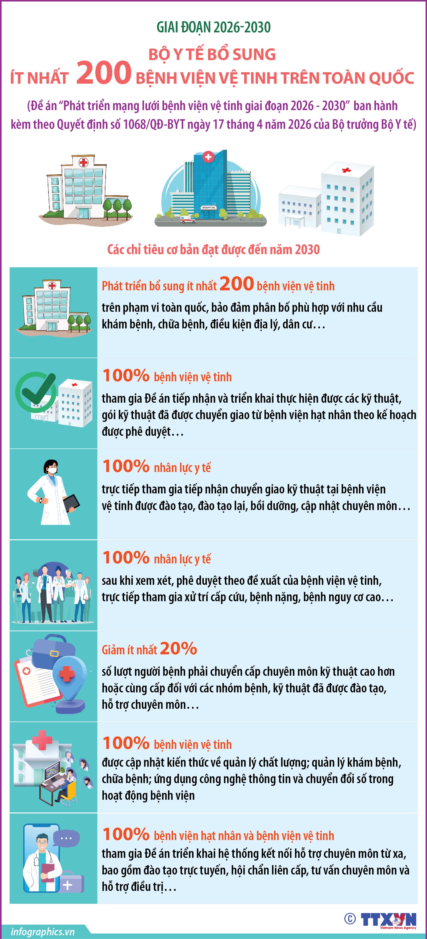 benhvienvetinh-1778371978190-17783719790951998054126 Giai đoạn 2026-2030: Bộ Y tế bổ sung ít nhất 200 bệnh viện vệ tinh trên toàn quốc- Ảnh 1.