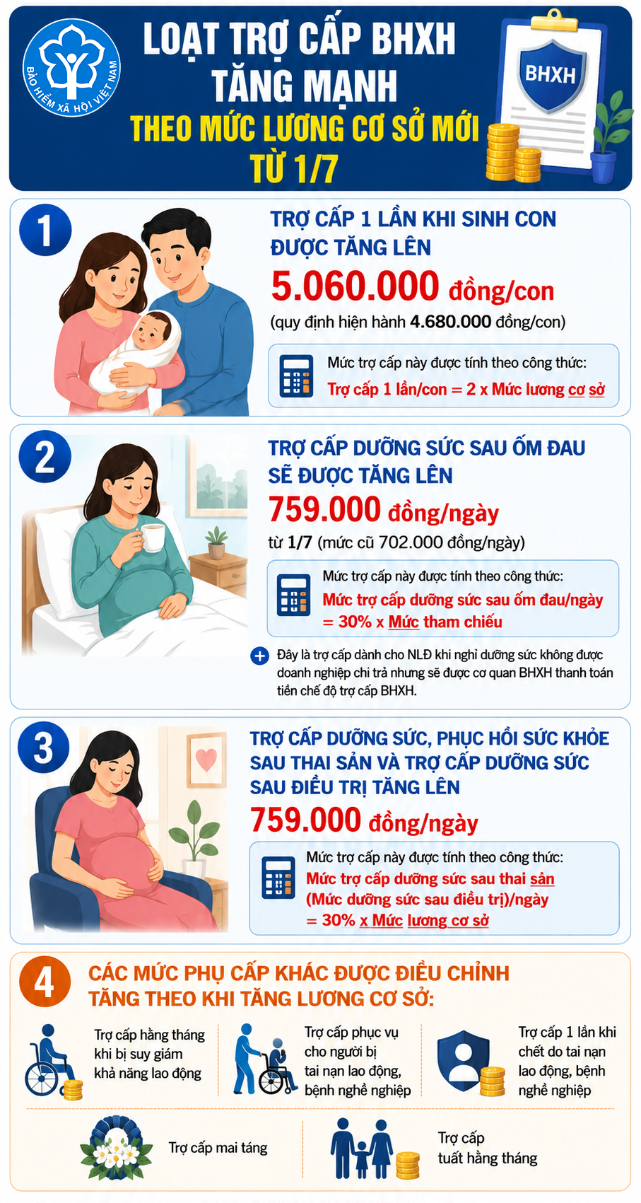 Hàng loạt trợ cấp BHXH tăng mạnh theo mức lương cơ sở mới từ 1/7- Ảnh 1.