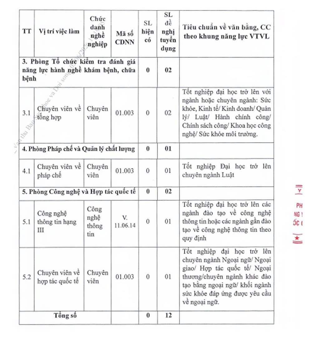tuyen-dung-vien-chuc-1-17806350127331408596841-1 Văn phòng Hội đồng Y khoa Quốc gia tuyển dụng viên chức năm 2026- Ảnh 2.